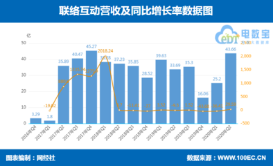 聯(lián)絡(luò)互動上半年營收68.86億元，凈利潤下降476.84%，廣告?zhèn)髅綐I(yè)務(wù)承壓探因